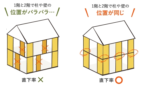 直下率計算