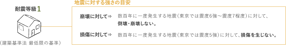 耐震等級1