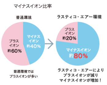 マイナスイオン比率