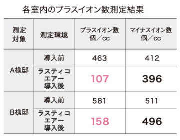 各室内プラスオン数測定結果